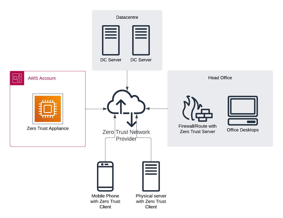 Zero Trust Network Router on AWS