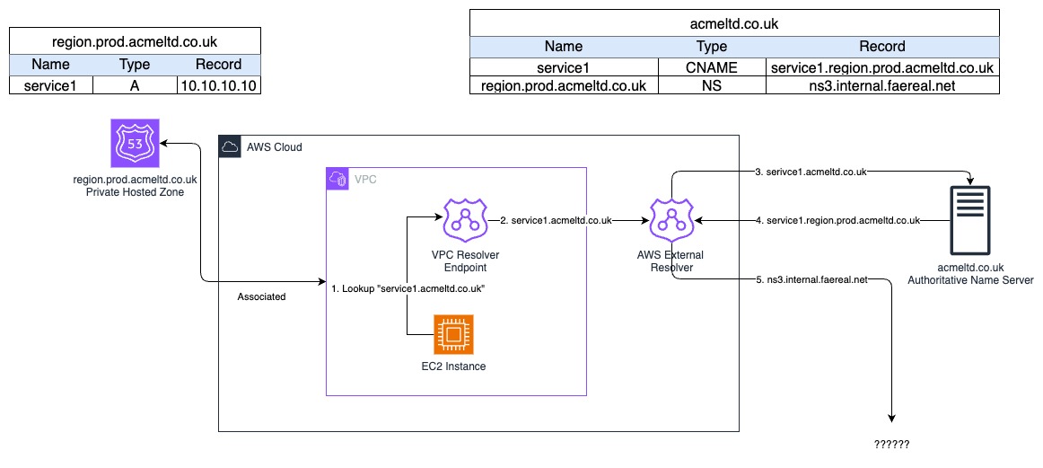 AWS DNS, Route53, CNAME records, and how it is resolved